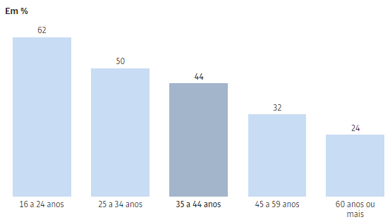 figura 1 - Contra a fuga de cérebros o voto
