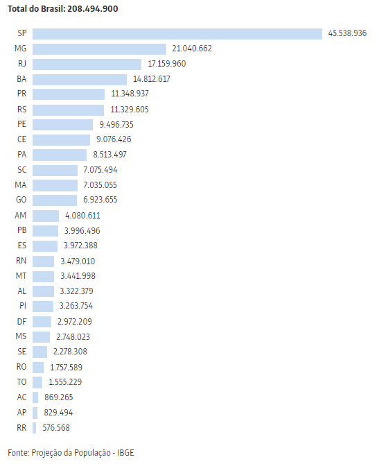 Total do Brasil: 208.494.900