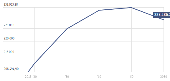 Fonte: Projeção da População - IBGE