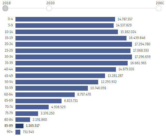 População por faixa etária