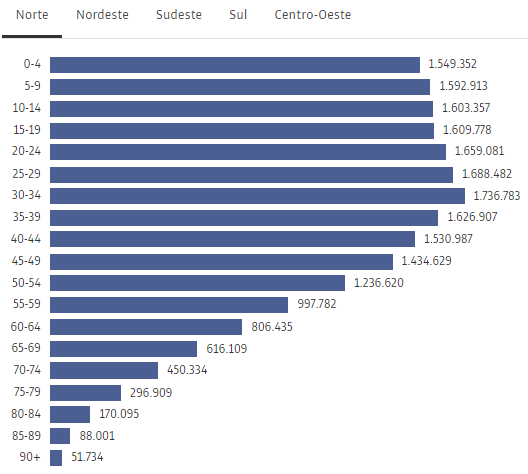 População por faixa de idade